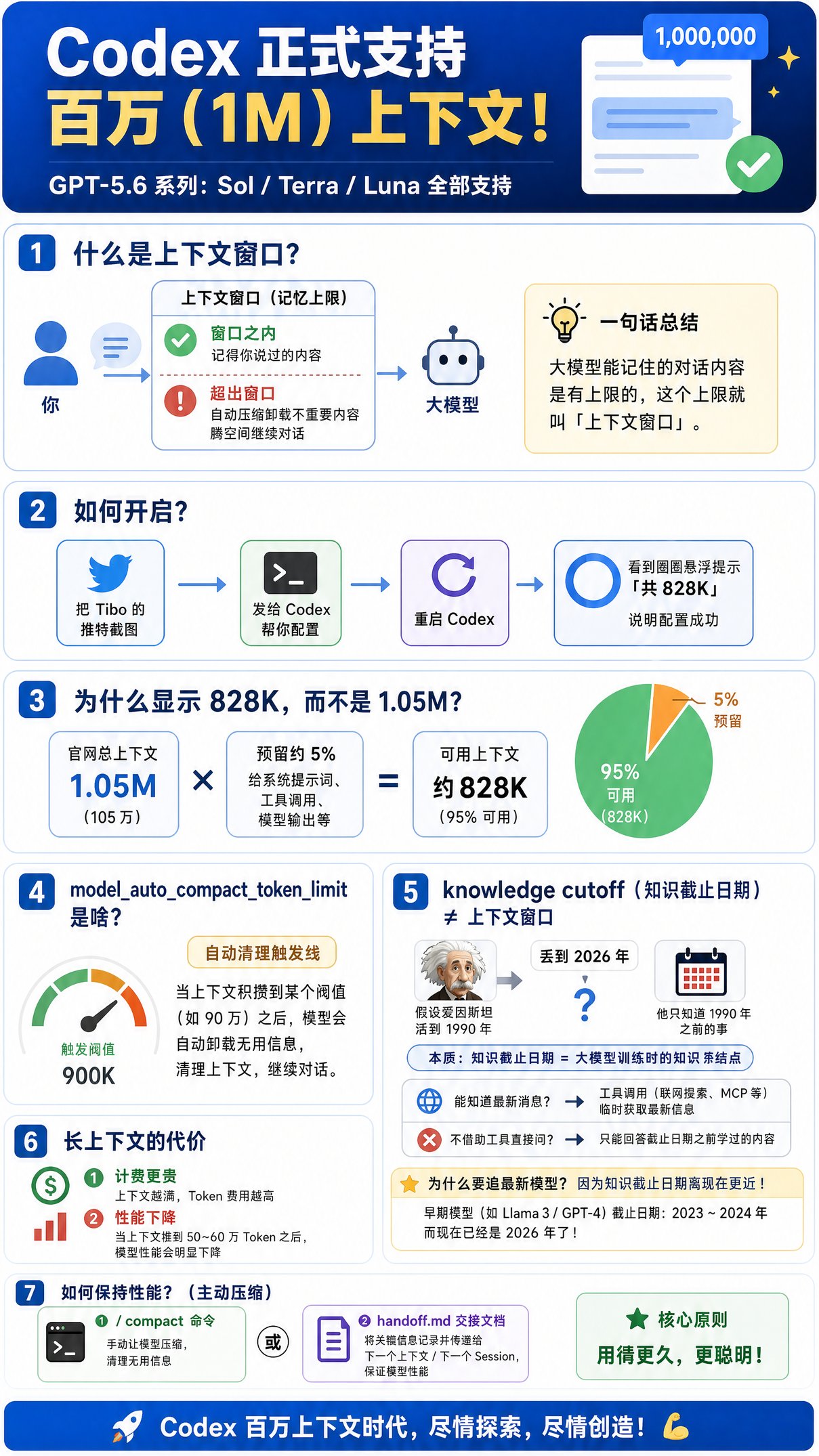Codex 从26.8.17起，正式支持百万上下文！