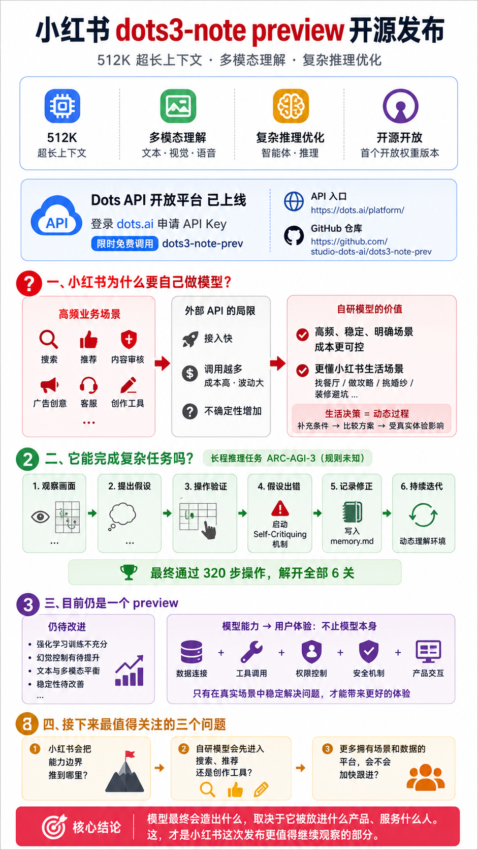 小红书开源 dots3-note，API 限时免费