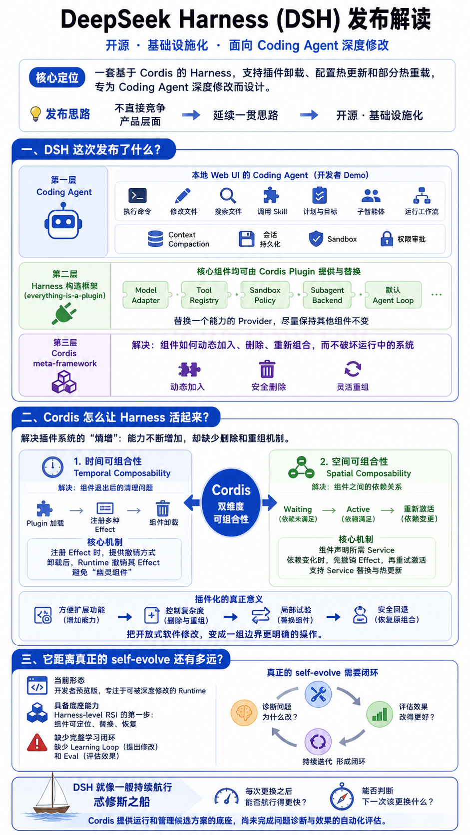 DeepSeek Harness 开源，Agent 自进化的前夕