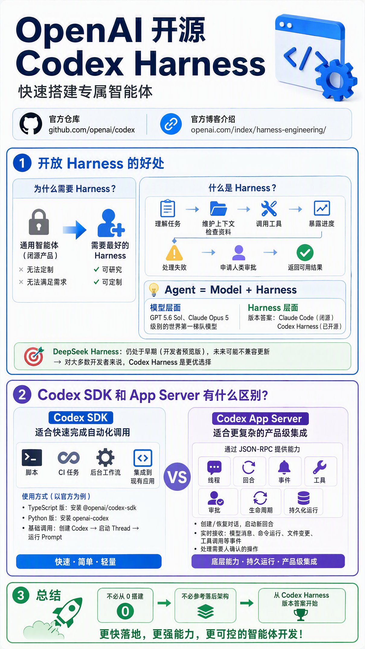 Codex Harness 开源，把 Codex 级智能装进自己的产品