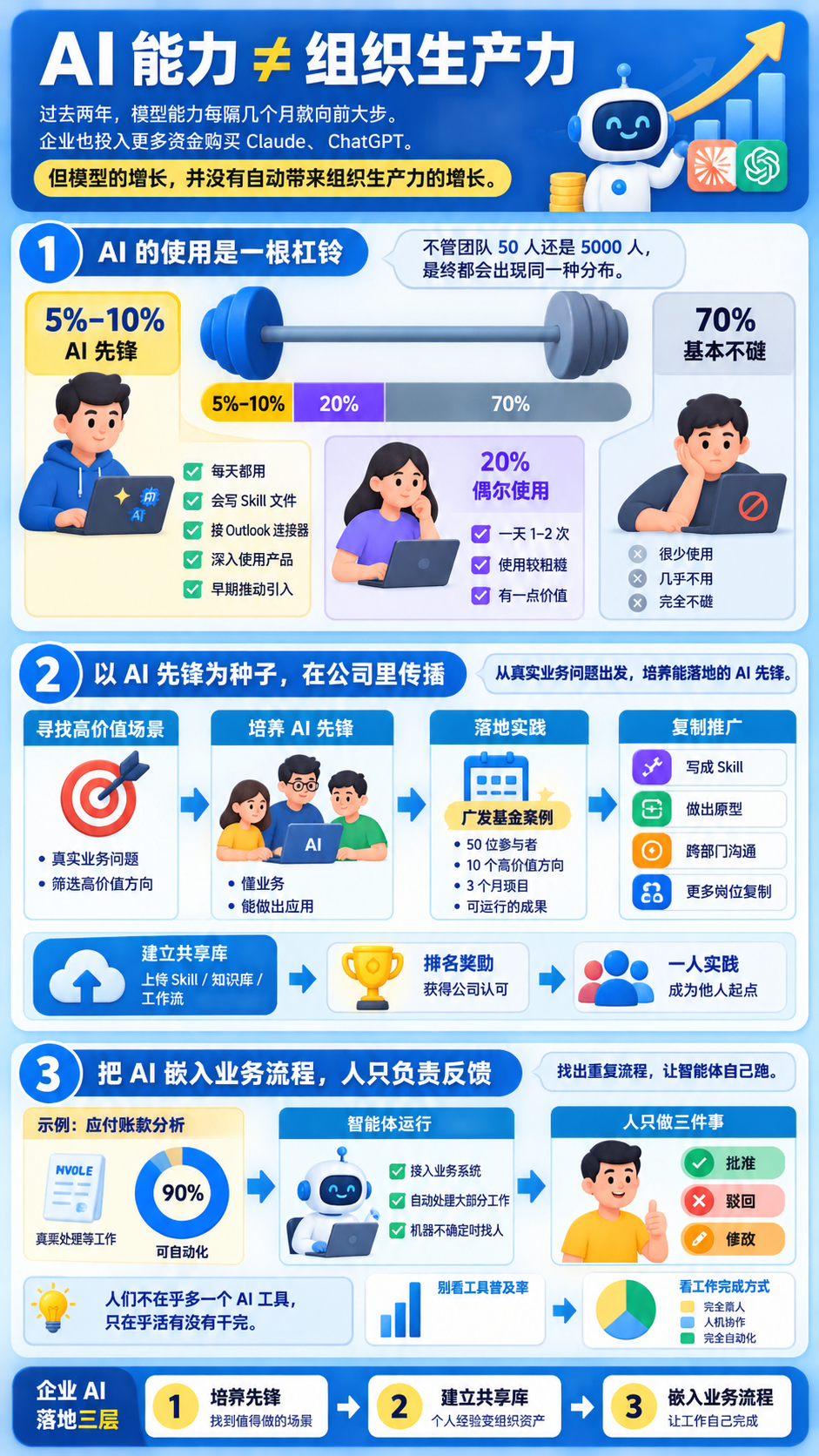 企业 AI 落地的三层路径：先锋、共享、嵌入