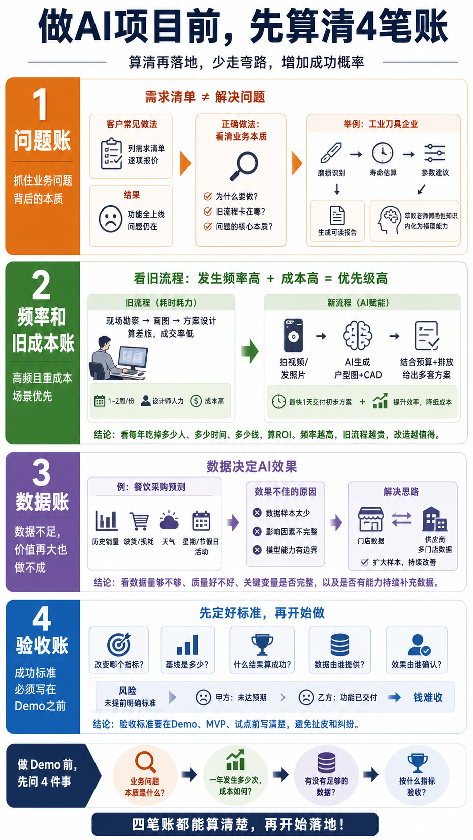 FDE 做 Demo 前，先把 4 笔账算清楚