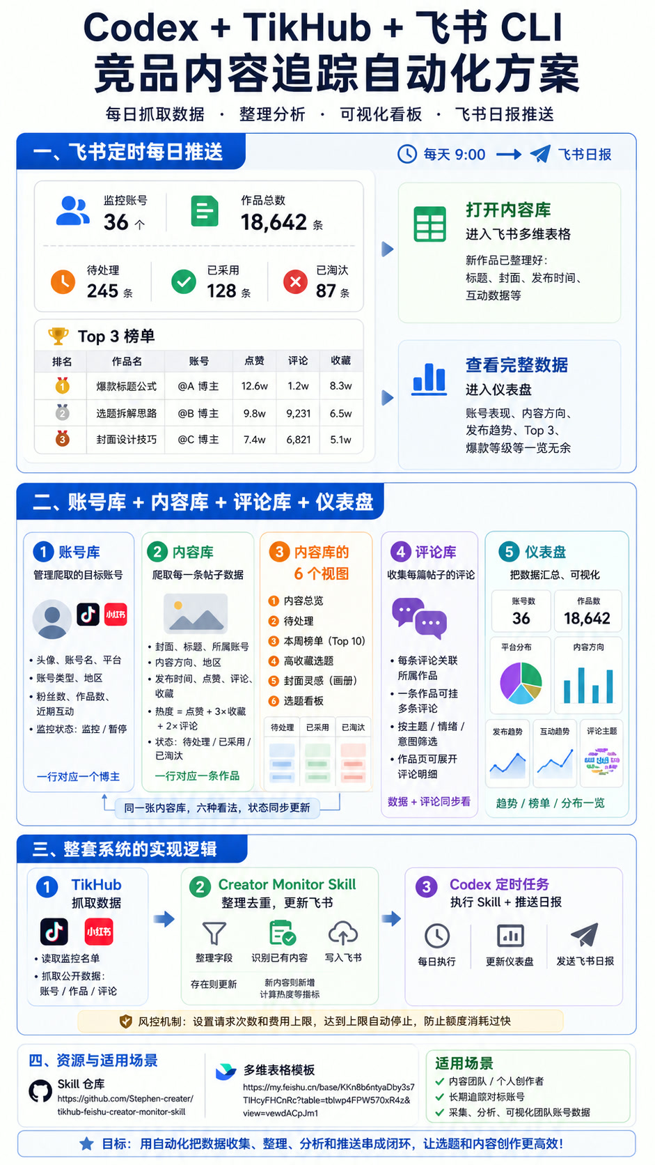 Codex + TikHub + 飞书 CLI：实现自媒体竞品追踪自动化