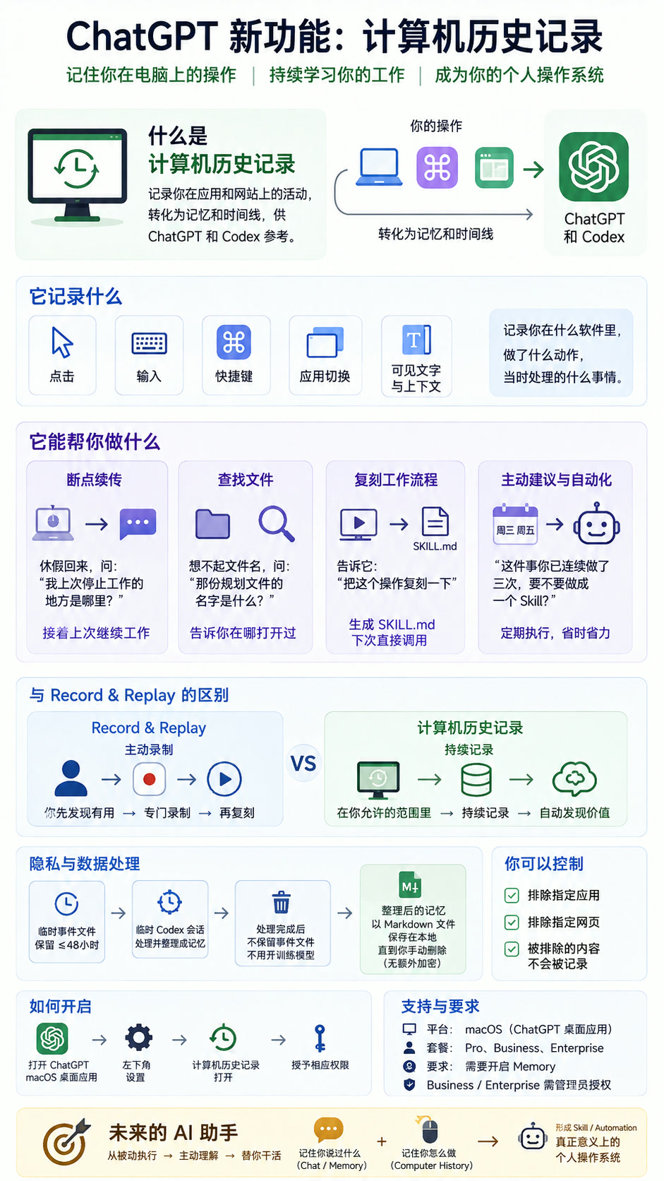 ChatGPT 与 Codex 新功能：Computer History