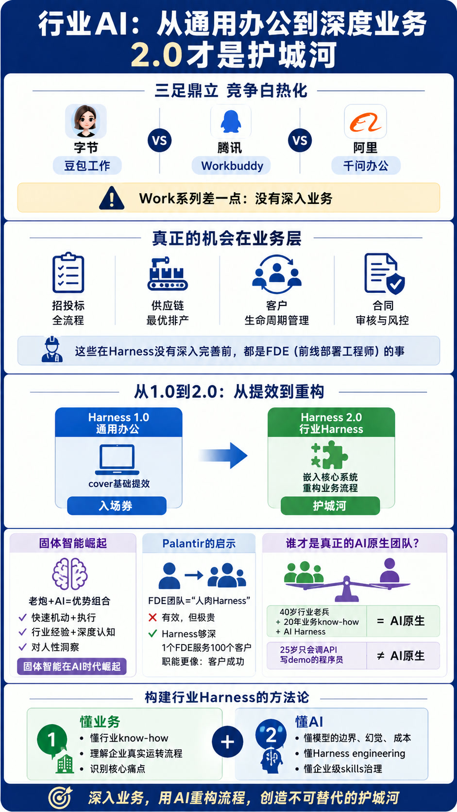 下一个5年，做业务的版本答案：掌握行业 Harness