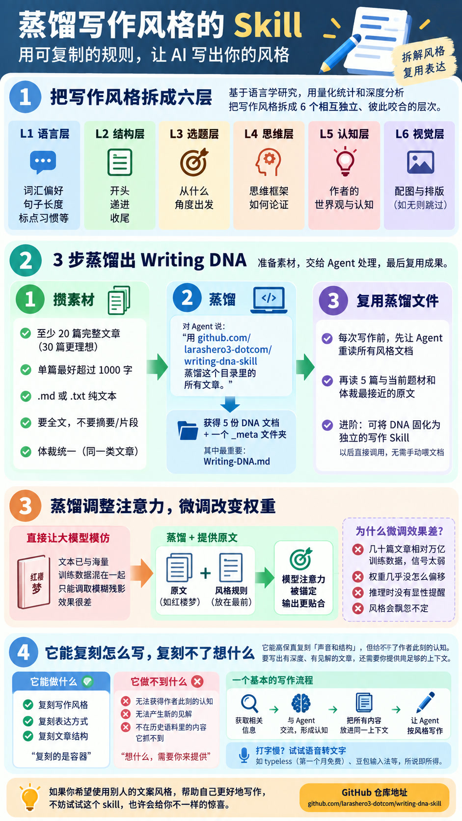 如何用 AI 精确蒸馏一种写作风格
