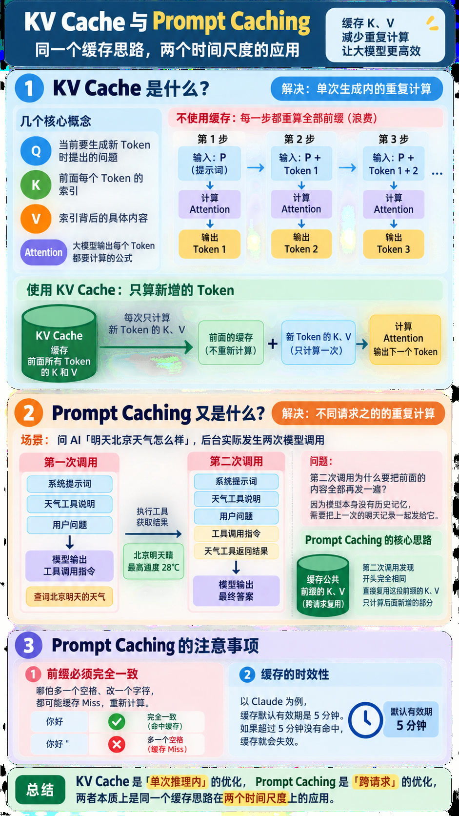 什么是KV Cache？什么又是Prompt Caching？