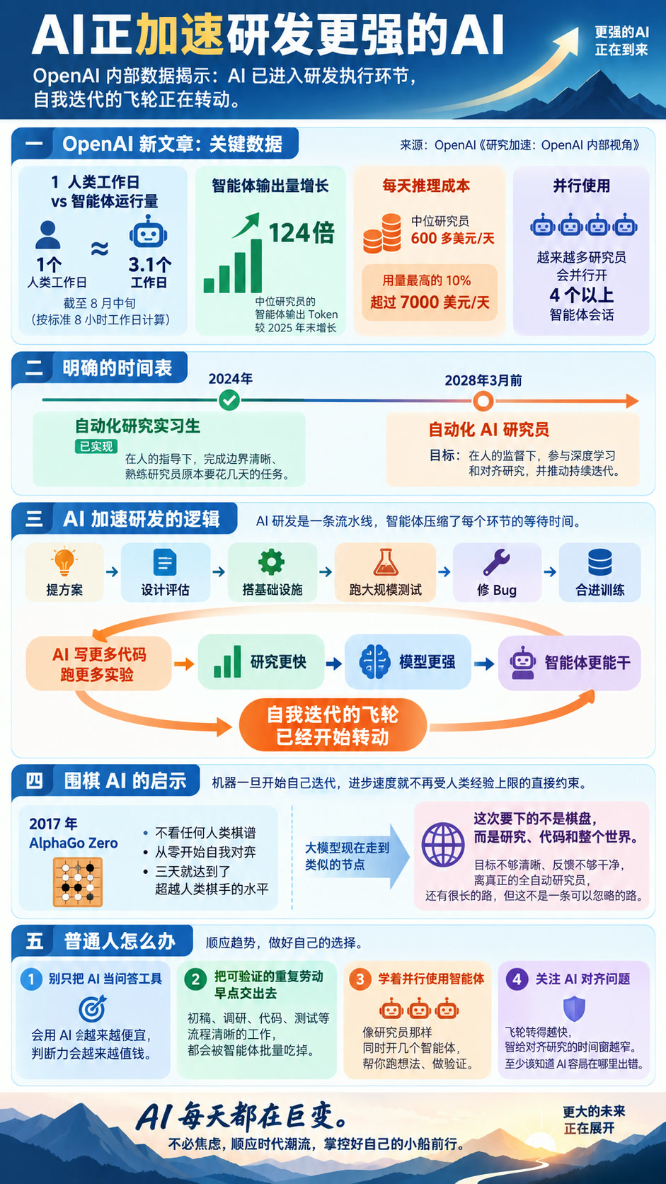 AI开始训练AI，RSI要来了
