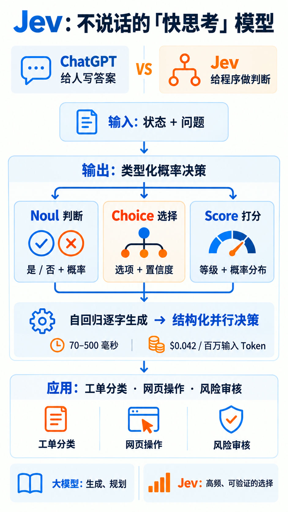 最近新出的 Jev 模型是什么？