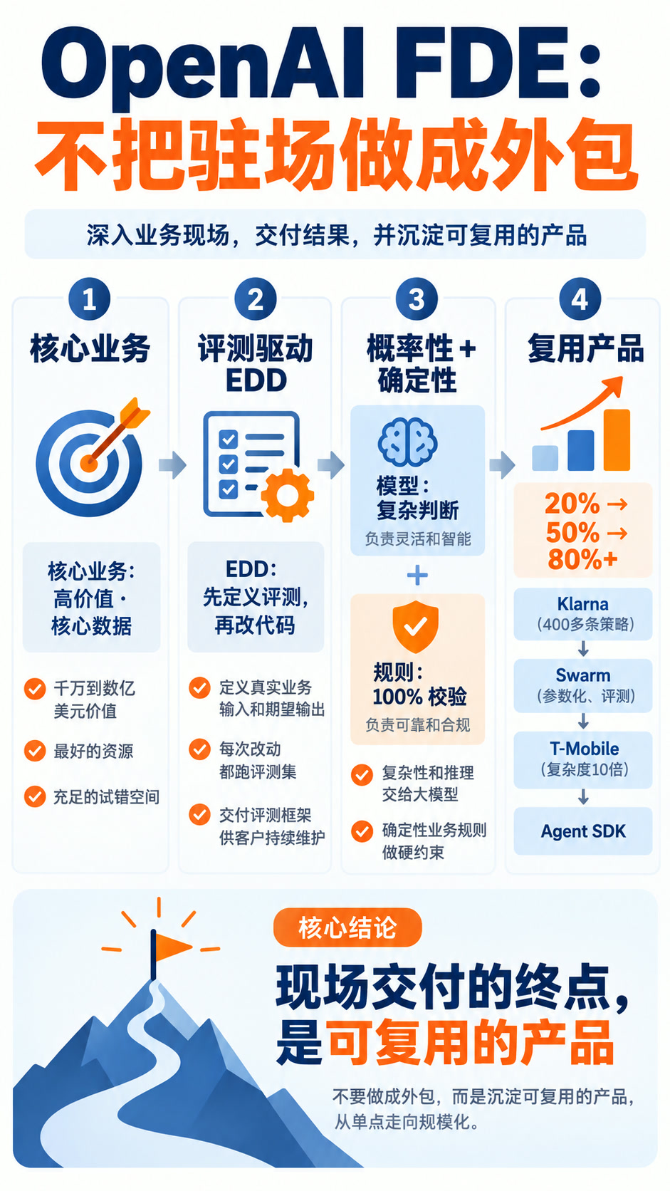 OpenAI 团队 FDE 的官方方法论