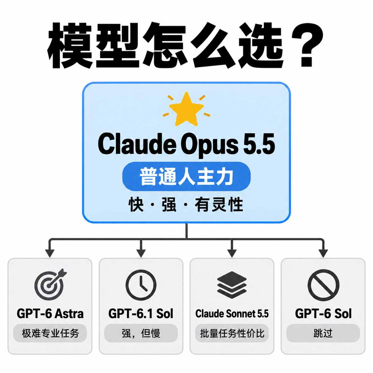 现在世界上最好的模型就是 Claude Opus 5.5