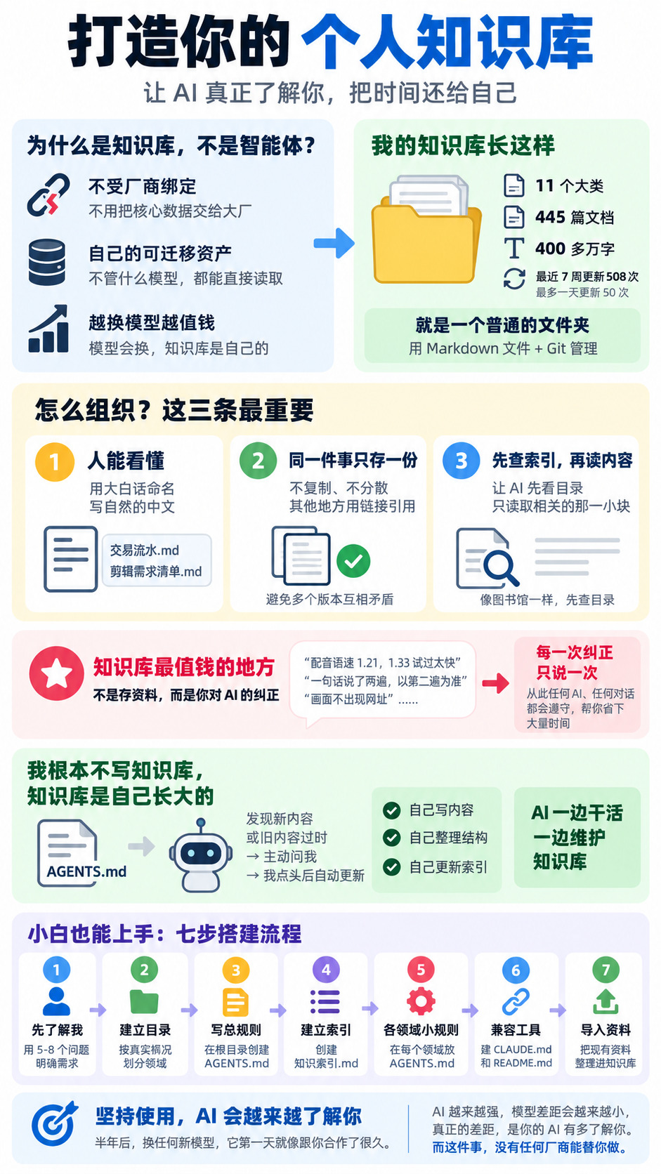 我实践了一年的个人知识库搭建方法