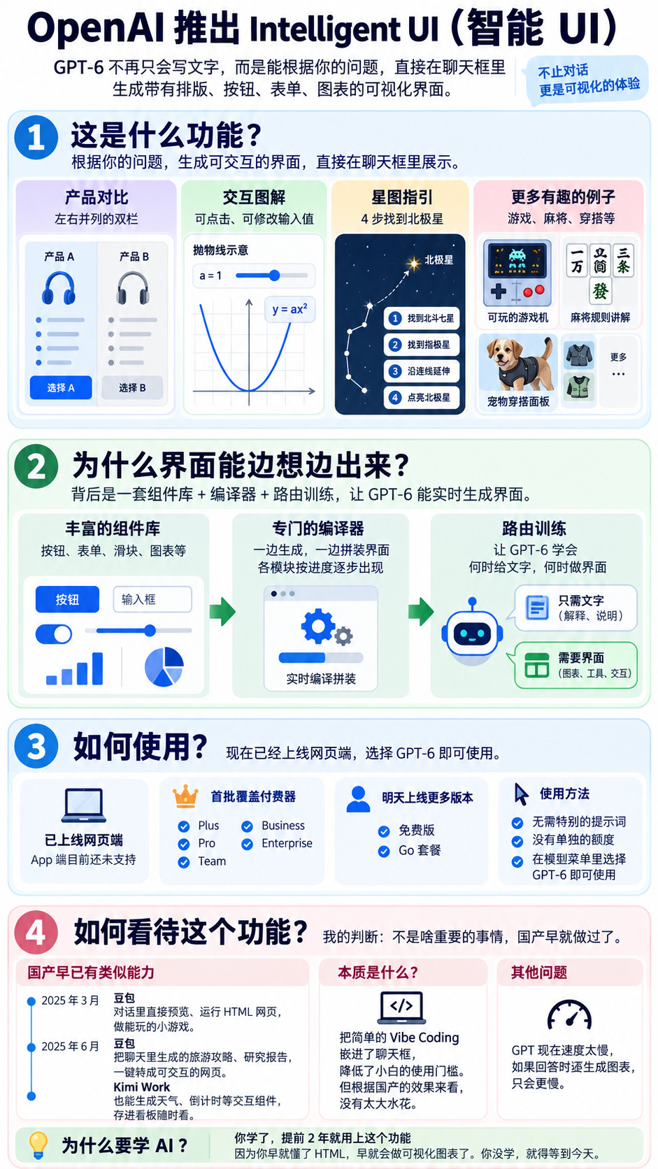 GPT-6上线智能 UI，开始用「界面」回答问题