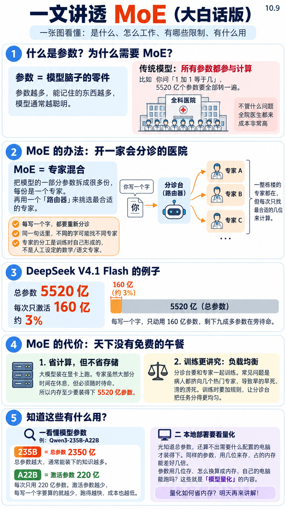 一文讲透 MoE（大白话版）