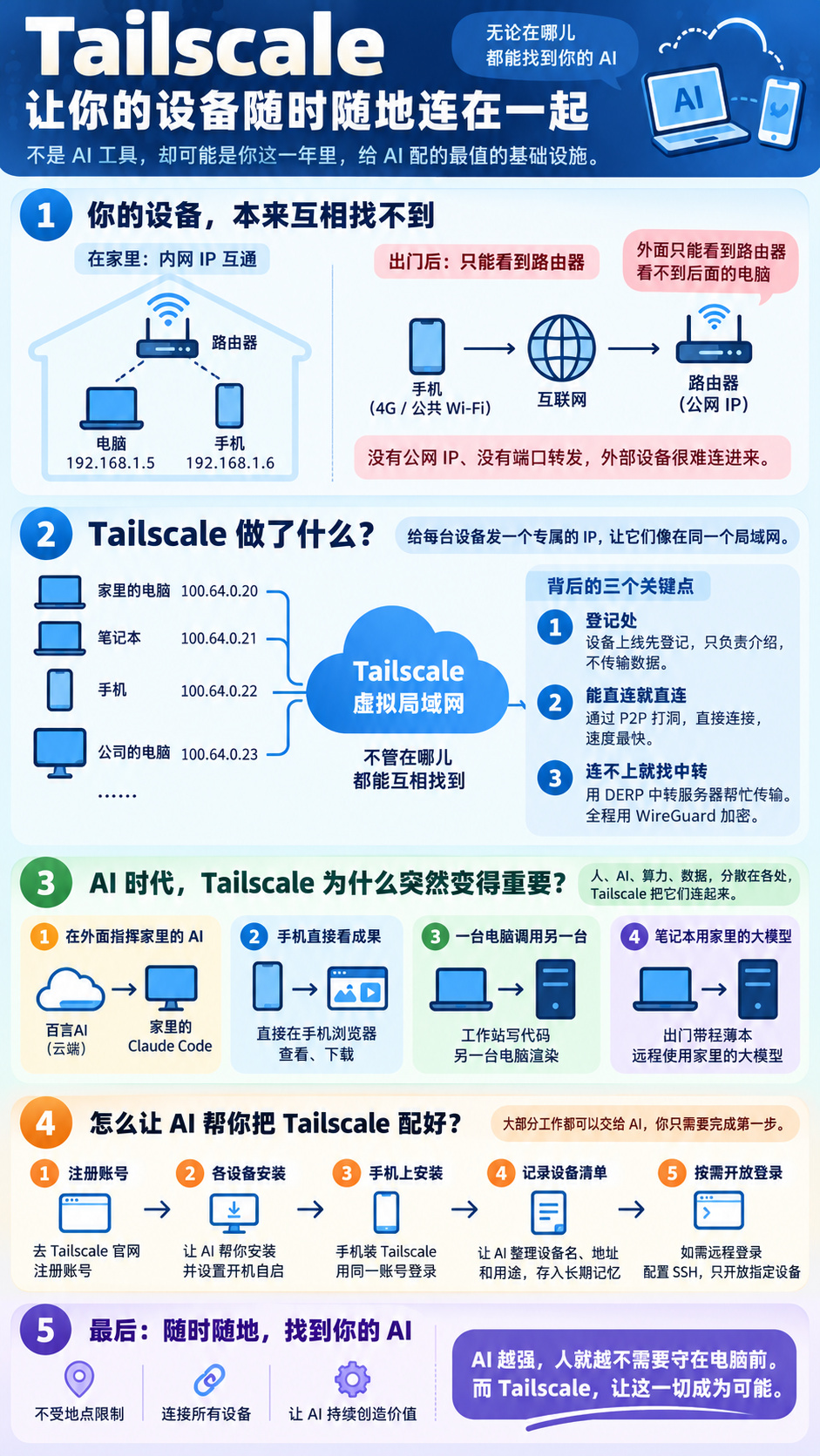 Tailscale：AI时代，让你所有设备住进同一个家